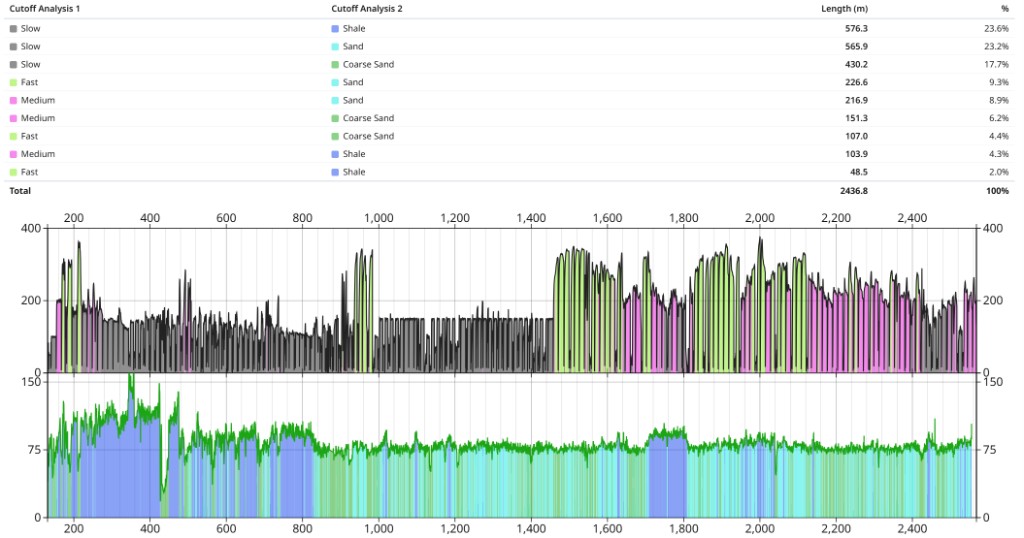 Cutoff analysis: paired parameter classes with interval lengths and filled log tracks along depth.